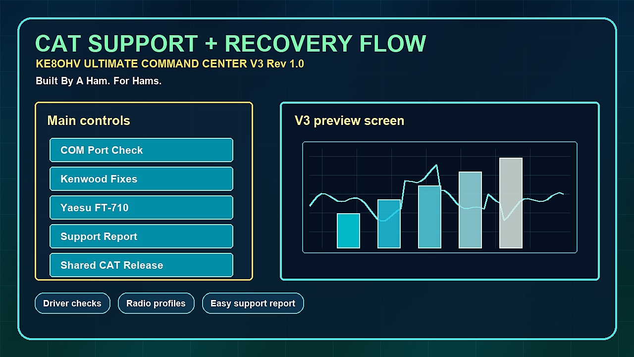 CAT Support and Recovery Flow preview