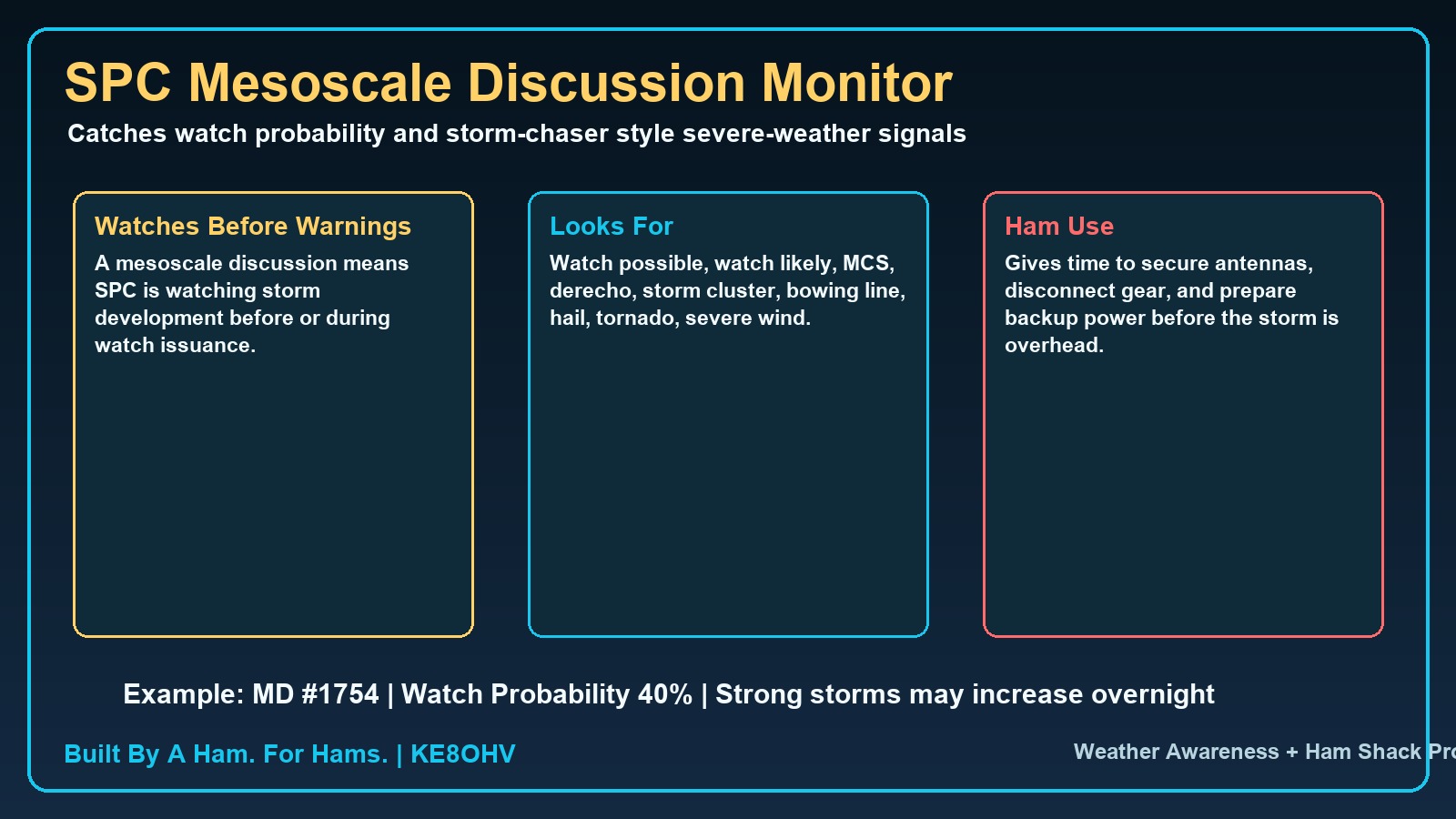 Weather Center SPC mesoscale and watch probability screenshot